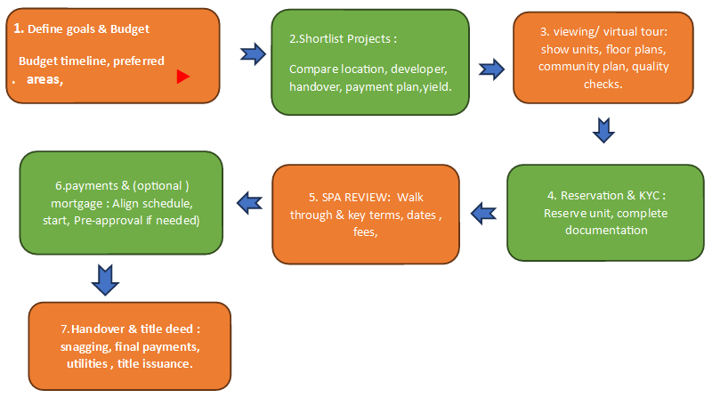 Buying Process Off-Plan